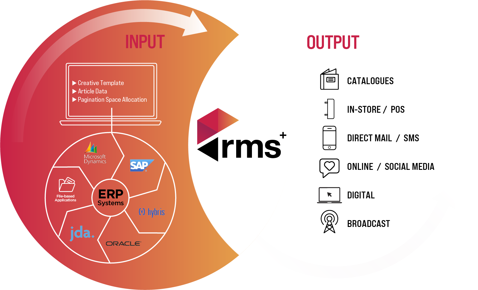 RMS Input Output
